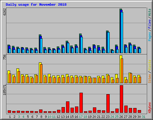 Daily usage for November 2018