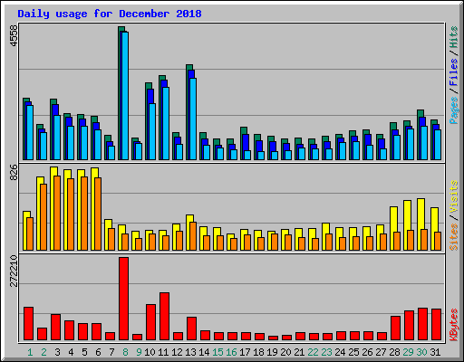 Daily usage for December 2018