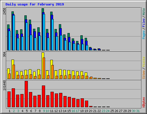 Daily usage for February 2019