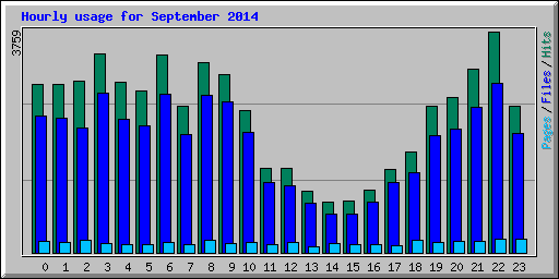 Hourly usage for September 2014