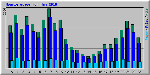 Hourly usage for May 2016