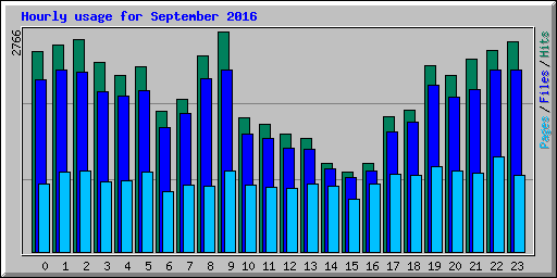 Hourly usage for September 2016