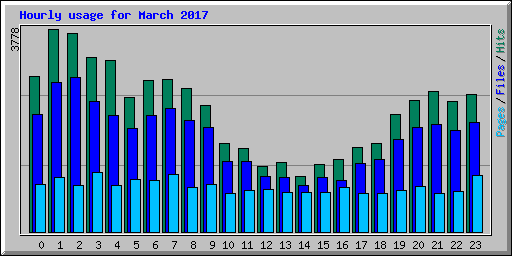 Hourly usage for March 2017