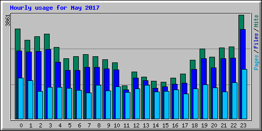 Hourly usage for May 2017