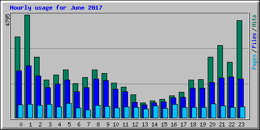 Hourly usage for June 2017