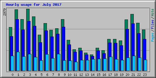 Hourly usage for July 2017