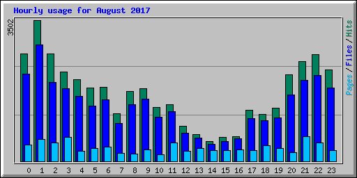 Hourly usage for August 2017