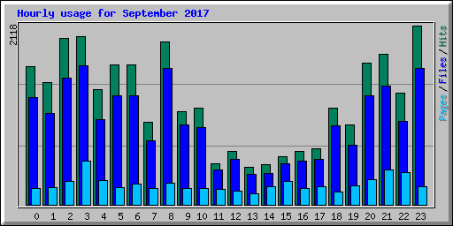 Hourly usage for September 2017