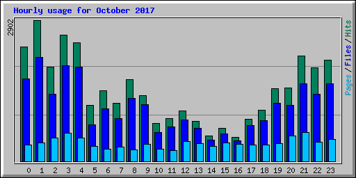 Hourly usage for October 2017