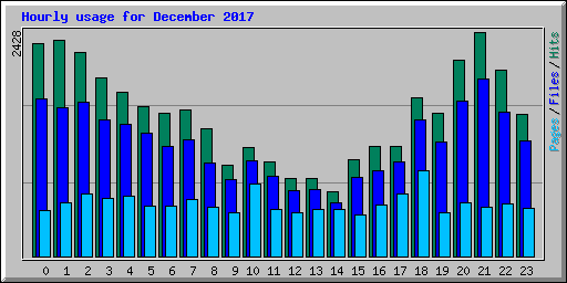 Hourly usage for December 2017
