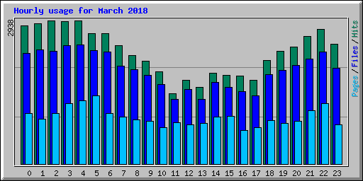 Hourly usage for March 2018