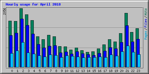 Hourly usage for April 2018