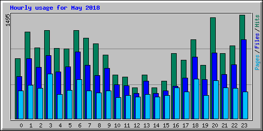 Hourly usage for May 2018