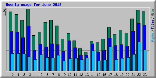 Hourly usage for June 2018