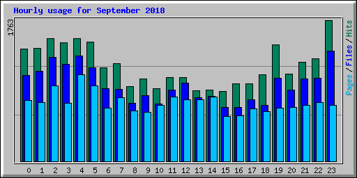 Hourly usage for September 2018