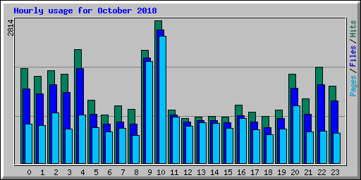 Hourly usage for October 2018