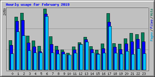 Hourly usage for February 2019