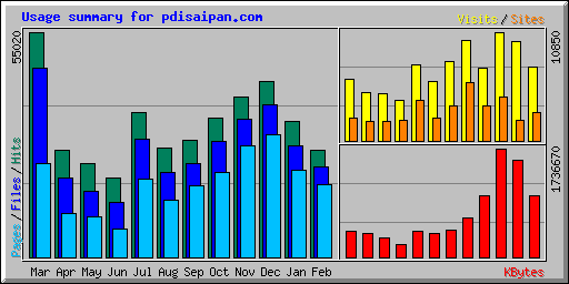 Usage summary for pdisaipan.com